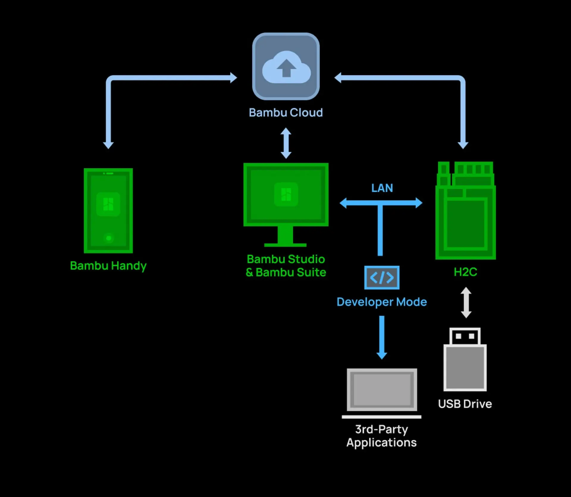 Bambu Lab H2C flexible security and connectivity 